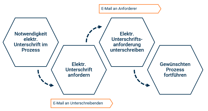 E-mail Elektronische Unterschrift