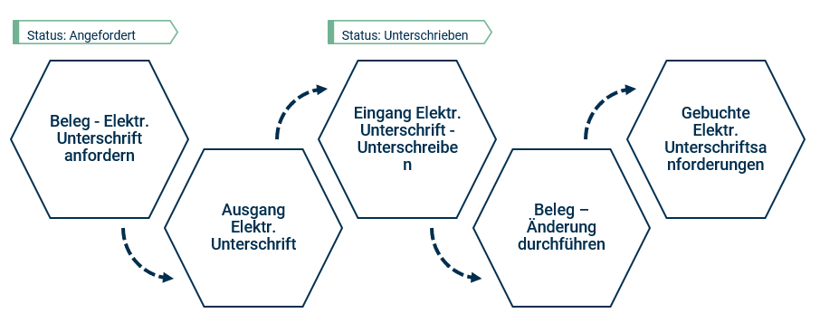 Prozessablauf elektr. Unterschfrift