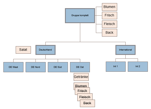 Hierarchische Listungsfindung mit Sortimenten