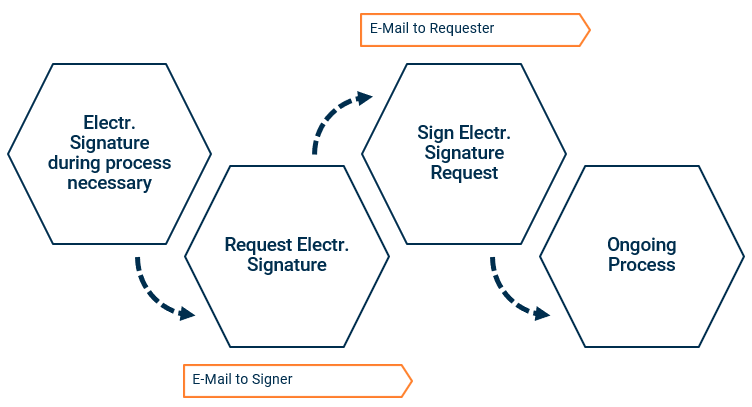 E-mail Electronic Signature