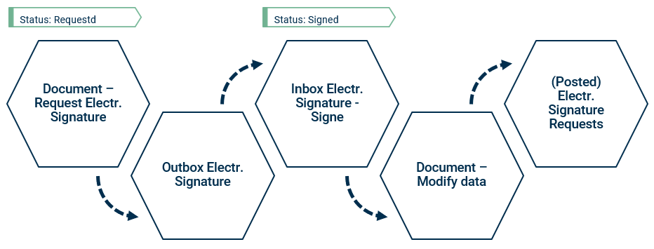 Process sequence electrical signature