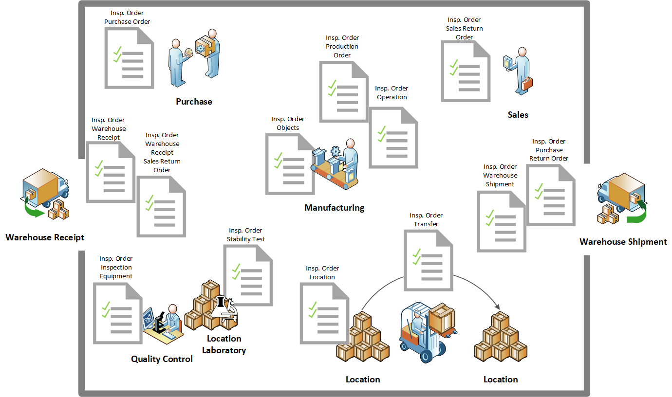 Overview of supported processes