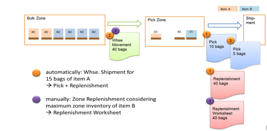 Example for replenishment
